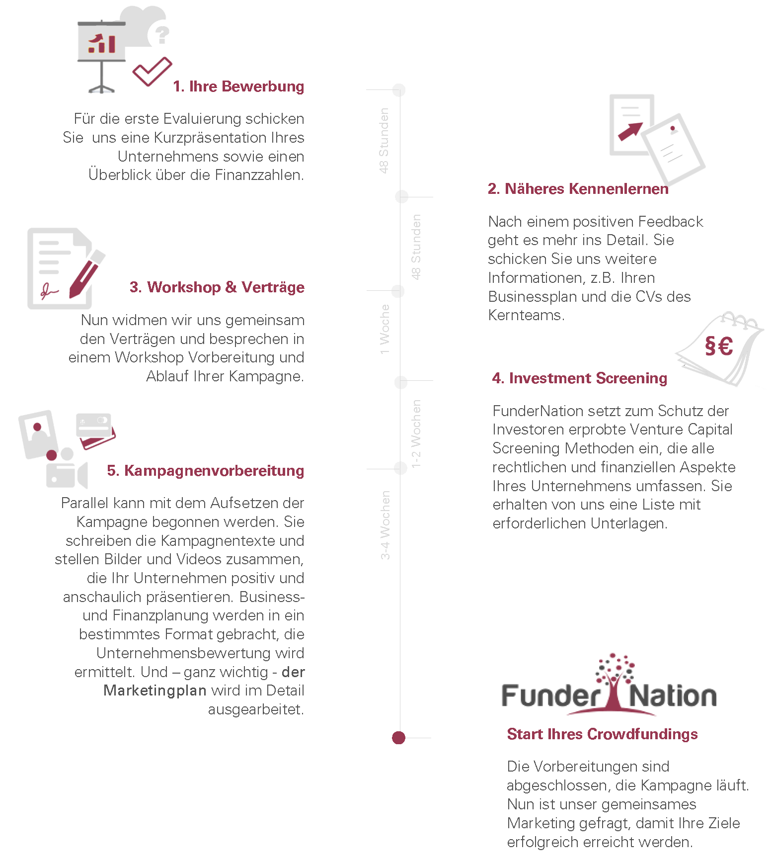 Erstellung einer Kampagne auf FunderNation